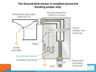 The Ground-fault sensor is installed around the
bonding jumper only.
 