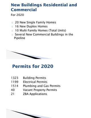 For 2020
20 New Single Family Homes
16 New Duplex Homes
10 Multi Family Homes (Total Units)
Several New Commercial Buildings in the
Pipeline
New Buildings Residential and
Commercial
1323 Building Permits
1199 Electrical Permits
1514 Plumbing and Gas Permits
40 Vacant Property Permits
21 ZBA Applications
Permits for 2020
 