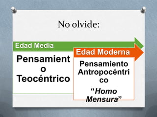 No olvide:
Edad Media
Pensamient
o
Teocéntrico
Edad Moderna
Pensamiento
Antropocéntri
co
“Homo
Mensura”
 