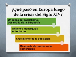 ¿Qué pasó en Europa luego
de la crisis del Siglo XIV?
Orígenes del capitalismo /
Desarrollo de la Burguesía
Orígenes Monarquías
Autoritarias
Crecimiento de la población
Búsqueda de nuevas rutas
comerciales
 