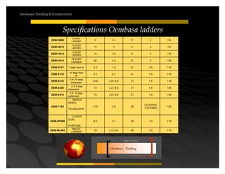 Your road to success
Oembasa Trading
Masters in Creating
Oembasa Trading & Construction
Specifications Oembasa ladders
OEM-H008
8 STEP
LADDER
9 2.4 21 2 135
OEM-H010
10 STEP
LADDER
13 3 21 2 135
OEM-H012
12 STEP
LADDER
16 3.6 21 2 135
OEM-H014
14 STEP
LADDER
20 4.2 21 2 135
OEM-E107 7 step lean to 3.3 1.9 21 1.5 115
OEM-E110
10 step lean
to
4.7 2.7 21 1.5 115
OEM-E210
2 X 10 step
extension
10.6 2.8 / 4.9 21 1.5 115
OEM-E308
3 X 8 step
extension
13 2.2 / 5.8 21 1.5 135
OEM-E310
3 X 10 step
extension
15 2.8 / 6.9 21 1.5 135
OEM-T106
SINGLE
SIDED
11.5 3.8 29
1.5 (STEP),
1.3 (TUBE)
135
TELESCOPIC
	
 	
 
OEM-DP006
12 STEP
DUAL
6.5 3.7 29 1.3 115
PURPOSE
OEM-ML404
MAGIC
LADDER
16 1.1	
 /	
 4.5	
 	
  29 1.5 115
	
  	
  	
  	
  	
  	
  	
  	
  	
 
 