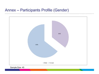 Annex – Participants Profile (Gender)
Sample Size: 45
 