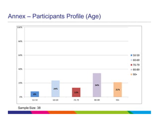 Annex – Participants Profile (Age)
Sample Size: 38
 