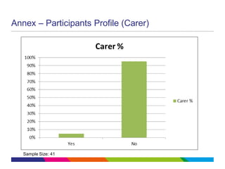Annex – Participants Profile (Carer)
Sample Size: 41
 