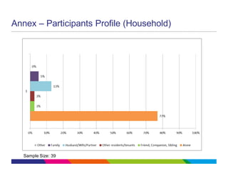 Annex – Participants Profile (Household)
Sample Size: 39
 