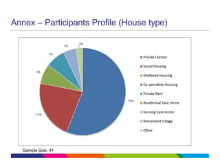 Annex – Participants Profile (House type)
Sample Size: 41
 
