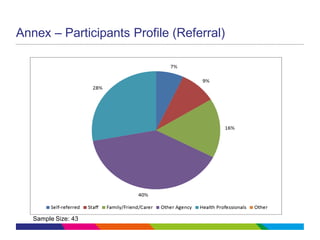 Annex – Participants Profile (Referral)
Sample Size: 43
 