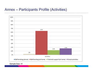 Annex – Participants Profile (Activities)
Sample Size: 41
 