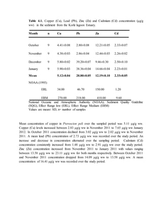 Table 4.1. Copper (Cu), Lead (Pb), Zinc (Zn) and Cadmium (Cd) concentration (μg/g
ww) in the sediment from the Korle lagoon Estuary.
Month n Cu Pb Zn Cd
October 9 4.41±0.08 2.80±0.08 12.21±0.05 2.33±0.07
November 9 4.38±0.03 2.86±0.04 12.44±0.03 2.26±0.02
December 9 5.80±0.02 39.20±0.07 9.46±0.30 2.50±0.10
January 9 5.90±0.03 38.36±0.04 14.66±0.04 2.23±0.01
Mean 5.12±0.04 20.80±0.05 12.19±0.10 2.33±0.05
NOAA (1995)
ERL 34.00 46.70 150.00 1.20
ERM 270.00 218.00 410.00 9.60
National Oceanic and Atmospheric Authority (NOAA), Sediment Quality Guideline
(SQG), Effect Range low (ERL), Effect Range Medium (ERM)
Values are mean± SD, n= number of samples
Mean concentration of copper in Pteroscion peli over the sampled period was 5.11 μg/g ww.
Copper (Cu) levels increased between 2.83 μg/g ww in November 2011 to 7.65 μg/g ww January
2012. In October 2011 concentration declined from 3.02 μg/g ww to 2.02 μg/g ww in November
2011. A mean lead (Pb) concentration of 2.73 μg/g ww was recorded over the study period. An
increase and decrease in concentration alternated over the sampling period. Cadmium (Cd)
concentration consistently increased from 1.48 μg/g ww to 2.91 μg/g ww over the study period.
Zinc (Zn) concentration increased from November 2011 to January 2011 with values ranging
between 13.58 μg/g ww to 23.11 μg/g ww for both months respectively. Between October 2011
and November 2011 concentration dropped from 14.09 μg/g ww to 13.58 μg/g ww. A mean
concentration of 16.41 μg/g ww was recorded over the study period.
 