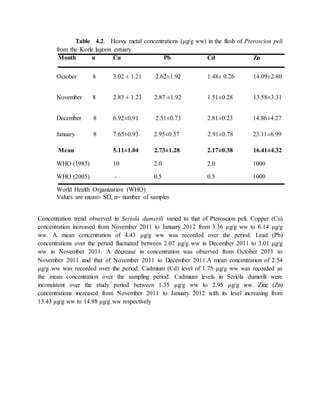 Table 4.2. Heavy metal concentrations (μg/g ww) in the flesh of Pteroscion peli
from the Korle lagoon estuary
Month n Cu Pb Cd Zn
October 8 3.02 ± 1.21 2.62±1.92 1.48± 0.26 14.09±2.80
November 8 2.83 ± 1.23 2.87 ±1.92 1.51±0.28 13.58±3.31
December 8 6.92±0.91 2.51±0.73 2.81±0.23 14.86±4.27
January 8 7.65±0.93 2.95±0.57 2.91±0.78 23.11±6.99
Mean 5.11±1.04 2.73±1.28 2.17±0.38 16.41±4.32
WHO (1983) 10 2.0 2.0 1000
WHO (2005) - 0.5 0.5 1000
World Health Organization (WHO)
Values are mean± SD, n= number of samples
Concentration trend observed in Seriola dumerili varied to that of Pteroscion peli. Copper (Cu)
concentration increased from November 2011 to January 2012 from 3.36 μg/g ww to 6.14 μg/g
ww. A mean concentration of 4.43 μg/g ww was recorded over the period. Lead (Pb)
concentrations over the period fluctuated between 2.07 μg/g ww in December 2011 to 3.01 μg/g
ww in November 2011. A decrease in concentration was observed from October 2011 to
November 2011 and that of November 2011 to December 2011.A mean concentration of 2.54
μg/g ww was recorded over the period. Cadmium (Cd) level of 1.75 μg/g ww was recorded as
the mean concentration over the sampling period. Cadmium levels in Seriola dumerili were
inconsistent over the study period between 1.35 μg/g ww to 2.95 μg/g ww. Zinc (Zn)
concentrations increased from November 2011 to January 2012 with its level increasing from
13.43 μg/g ww to 14.98 μg/g ww respectively
 