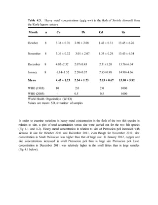 Table 4.3. Heavy metal concentrations (μg/g ww) in the flesh of Seriola dumerili from
the Korle lagoon estuary
Month n Cu Pb Cd Zn
October 8 3.38 ± 0.76 2.90 ± 2.08 1.42 ± 0.31 13.45 ± 6.26
November 8 3.36 ± 0.32 3.01 ± 2.07 1.35 ± 0.29 13.43 ± 6.34
December 8 4.85±2.32 2.07±0.43 2.31±1.20 13.76±6.04
January 8 6.14±1.52 2.20±0.37 2.95±0.88 14.98±4.66
Mean 4.43 ± 1.23 2.54 ± 1.23 2.03 ± 0.67 13.90 ± 5.82
WHO (1983) 10 2.0 2.0 1000
WHO (2005) - 0.5 0.5 1000
World Health Organization (WHO)
Values are mean± SD, n=number of samples
In order to examine variations in heavy metal concentration in the flesh of the two fish species in
relation to size, a plot of total accumulation versus size were carried out for the two fish species
(Fig 4.1 and 4.2). Heavy metal concentration in relation to size of Pteroscion peli increased with
increase in size for October 2011 and December 2011, even though for November 2011, zinc
concentration in Small Pteroscion was higher than that of large size. In January 2012, copper and
zinc concentrations increased in small Pteroscion peli than in large size Pteroscion peli. Lead
concentration in December 2011 was relatively higher in the small fishes than in large samples
(Fig 4.1 below).
 