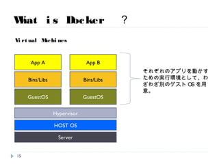What is Docker ？
Server
HOST OS
Hypervisor
GuestOS GuestOS
Bins/Libs
App A
Bins/Libs
App B
Virtual Machines
それぞれのアプリを動かすための
実行環境として、わざわざ別の
ゲストOSを用意。
15
 