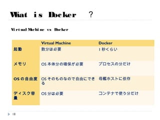 What is Docker ？
VirtualMachine vs Docker
Virtual Machine Docker
起動 数分は必要 1秒くらい
メモリ OS本体分の確保が必要 プロセスの分だけ
OSの自由度 OSそのものなので自由にできる 母艦ホストに依存
ディスク容量 OS分は必要 コンテナで使う分だけ
18
 