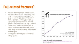 Fall-related fractures3
• 1 out of 3 older people fall each year.
• 1 out of 5 falls causes serious injuries
such as broken bone or head injury.
• Each year over 700,000 people are
hospitalized because of fall related
injuries like head injury or hip fractures
• Falling once makes people afraid of
falling again so they would decrease
their daily activities making their bones
more fragile.
• Falling once double your chances of
falling again.
Centers for Disease Control and Prevention
http://www.cdc.gov/homeandrecreationalsafety/falls/adultfalls.html
(Accessed 2016 April 5)
 