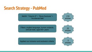 Search Strategy - PubMed
Filters: english language, human subjects,
clinical trials, aged 65+ years
MeSH: “Vitamin D” + “Bone fractures” +
“Accidental falls”
218
articles
22
articles
Applied our inclusion and exclusion criteria 5
articles
 