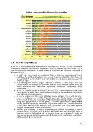10
5. ábra – Agrárportálok látogatási gyakorisága
3.2 A nak.hu látogatottsága
A nak.hu és a mobilalkalmazás használatában továbbra sincs áttörés. Az OMÉK alatt elért
növekedést átlagosan nem sikerült megtartani. A mobil alkalmazást valószínűleg csak a
NAK alkalmazottjai használják. A portál alacsony ismertsége és használat több okra is
visszavezethető:
• A „nak” név, mint brand bevezetésének hiánya, illetve az „agrárkamara” brand
kiváltása. A „nak” brand továbbra sem ismert, illetve nem kötődik a NAK-hoz mint
szervezethez. A tagok körében még nem történt meg a NakLap azonosítása, mint
a kamara lapja.
• A marketing mix hiánya, vagyis alacsony hatásfokú a NAK tagok felé való
kommunikáció összehangolása (bevallás, NakLap, rendezvények, média, stb.). Az
egyes kommunikációs csatornák egymásra épülésének lehetősége nincs
kihasználva.
• A nak.hu oldalnak illetve a letölthető Android és IOS mobilalkalmazásnak nincs
marketingje. A portál és az alkalmazások elkészítése és publikálása nem hozza
meg a kívánt ismertségi szintet.
• A nak.hu tartalmának túlnyomó többsége átvett, tallózott hír. A saját tartalom
kevés a portálon, így a többi hírportál csak igen kevés esetben használja
hírforrásként. A szakmai igazgatóságoktól kevés saját anyag érkezik a honlapra,
pedig ezek jelenthetnék a kitörési pontot. A kamara szervezetében felhalmozott
tudást, információt csekély mértékben tudjuk csak kihasználni. A közérdeklődésre
számot tartó kamarai vagy szakmai hírek egyáltalán nem, vagy csak jelentős
késéssel jutnak el portál szerkesztőségéhez.
• Jelenleg egy ingyenes, szabadon felhasználható képtárat használunk a portál
szerkesztéséhez (pixabay.com). A szűkös képforrás nem teszi lehetővé, hogy a
cikkekbe képeket helyezzünk el (folyamatos lenne az ismétlődés), pedig ez
nagyban javítaná a portál megjelenését. Érdemes lenne megfontolni a sajtófotó-
előfizetést (kb. 2.000 euró/év).
 