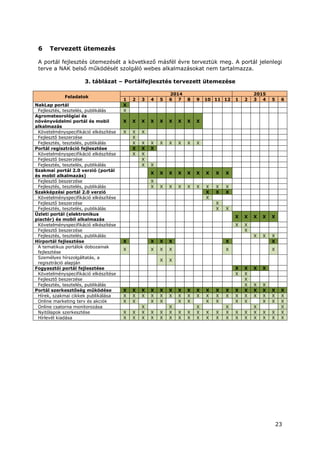 23
6 Tervezett ütemezés
A portál fejlesztés ütemezését a következő másfél évre terveztük meg. A portál jelenlegi
terve a NAK belső működését szolgáló webes alkalmazásokat nem tartalmazza.
3. táblázat – Portálfejlesztés tervezett ütemezése
Feladatok
2014 2015
1 2 3 4 5 6 7 8 9 10 11 12 1 2 3 4 5 6
NakLap portál X
Fejlesztés, tesztelés, publikálás X
Agrometeorológiai és
növényvédelmi portál és mobil
alkalmazás
X X X X X X X X X
Követelményspecifikáció elkészítése X X X
Fejlesztő beszerzése X
Fejlesztés, tesztelés, publikálás X X X X X X X X
Portál regisztráció fejlesztése X X X
Követelményspecifikáció elkészítése X X
Fejlesztő beszerzése X
Fejlesztés, tesztelés, publikálás X X
Szakmai portál 2.0 verzió (portál
és mobil alkalmazás)
X X X X X X X X X
Fejlesztő beszerzése X
Fejlesztés, tesztelés, publikálás X X X X X X X X X
Szakképzési portál 2.0 verzió X X X
Követelményspecifikáció elkészítése X
Fejlesztő beszerzése X
Fejlesztés, tesztelés, publikálás X X
Üzleti portál (elektronikus
piactér) és mobil alkalmazás
X X X X X
Követelményspecifikáció elkészítése X X
Fejlesztő beszerzése X
Fejlesztés, tesztelés, publikálás X X X
Hírportál fejlesztése X X X X X X
A tematikus portálok dobozainak
fejlesztése
X X X X X X
Személyes hírszolgáltatás, a
regisztráció alapján
X X
Fogyasztói portál fejlesztése X X X X
Követelményspecifikáció elkészítése X X
Fejlesztő beszerzése X
Fejlesztés, tesztelés, publikálás X X X
Portál szerkesztőség működése X X X X X X X X X X X X X X X X X X
Hírek, szakmai cikkek publikálása X X X X X X X X X X X X X X X X X X
Online marketing terv és akciók X X X X X X X X X X X X X
Online csatorna monitorozása X X X X X X
Nyitólapok szerkesztése X X X X X X X X X X X X X X X X X X
Hírlevél kiadása X X X X X X X X X X X X X X X X X X
 