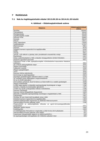 24
7 Mellékletek
7.1 Nak.hu leglátogatottabb oldalai 2013.09.20 és 2014.01.20 között
4. táblázat – Oldalmegtekintések száma
Oldalcím
Oldalmegtekintések
száma
Nyitólap 185944
Támogatások 30049
Mezőgazdaság 28169
Ügyfélszolgálati irodák 22025
Kamarai hírek 20685
Keresés 20610
Rólunk 13911
Helyi választások 13644
Vidékfejlesztés 12787
Élelmiszeripar 9981
Kamara 9479
Kötelező kamarai regisztráció és tagdíjbevallás 9350
OMÉK 8215
Témák 5851
Január 1-től változik a gázolaj utáni jövedékiadó-visszatérítés módja 4469
Események 4301
Várja a jelentkezéseket a NAK a képzési névjegyzékekre történő felvételre 4102
Központi ügyintéző szervezet 4001
Pályázatot hirdet a NAK jogsegélyszolgálat működtetésével kapcsolatos feladatok
ellátására 3802
Itt a Nitrát adatszolgáltatás ideje! 3455
Megyei tisztviselők 3414
Választott vezetők 3390
Megyei igazgatóságok 3257
2014 3050
Kamarai Kártya jelentkezés 2540
Szintvizsga az agrárágazatban 2503
Egységes gazdatámogató hálózatot alakít ki a NAK 2224
Az osztatlan közös földtulajdon megszüntetéséről 2217
Itt az Új EUME kalkulátor! 2126
Könnyebben juthatnak olcsó forráshoz az őstermelők és a családi gazdaságok 2048
Megyei küldöttlisták 1788
A NAK tagja egyben a települési agrárgazdasági bizottságnak is tagja 1786
Kérdőív a képzési és tanácsadási igényekről 1767
A NAK-hoz került a falugazdász-hálózat működtetése 1708
Kamarai Piacfigyelő 1704
Kamarai Kártya Elfogadóhely Regisztráció 1669
Elkezdte a települési agrárgazdasági bizottságok megalakítását a NAK 1561
Falugazdász 1461
Mintegy 90 ezer őstermelő bevallását várja a NAK 1452
Kötelező kamarai regisztráció és tagdíjbevallás 1364
Kötelező földhasználat-regisztráció az átlátható földviszonyokért 1293
Hatvanmilliárd forintos pályázat indult 1168
Megkezdődött az adatszolgáltatás időszaka az agrár-környezetgazdálkodási
programban 1071
Állatjóléti felelős képzés 1049
Küldöttgyűlés 1005
A Vidékfejlesztési Minisztérium meghirdeti a Zöld Forrás 2014 pályázatot 923
Hatvanmilliárd forintos pályázat indul hétfőn 921
Ingyenesen látogathatják tagjaink az AGROmashEXPO-t 916
Az agrárgazdaságok támogatására 60 milliárdos pályázat indul 895
 