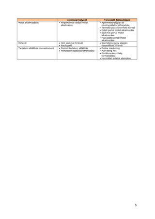 5
Jelenlegi helyzet Tervezett fejlesztések
Mobil alkalmazások • Hírportálhoz kötődő mobil
alkalmazás
• Agrometeorológiai és
növényvédelmi előrejelzés;
• Termelői piac és termelő kereső
• Üzleti portál mobil alkalmazása
• Szakmai portál mobil
alkalmazása
• Fogyasztói portál mobil
alkalmazása
Hírlevél • Heti szakmai hírlevél
• Piacfigyelő
• Személyes igény alapján
összeállított hírlevél
Tartalom előállítás, menedzsment • Osztott tartalom előállítás
• Portálszerkesztőség létrehozása
• Online marketing
• Marketing mix
• Portálszerkesztőség
formalizálása
• Használati adatok elemzése
 