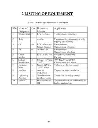 10
2.LISTING OF EQUIPMENT
Table 2.1 Various type instruments in switchyard
S.N. Name of
Equipment
Qnt Remark on
Location
Application
1. Transformer 7 b/w two buses To step down the voltage
2 Relay variable Protection of various equipment by
tripping and alarming
3 CT 43 b/w Isolator and
Circuit Breaker
Protection and
Measurement ofcurrent
4 PT 6 At main bus Protection and
Measurement ofvoltage
5 Circuit
breaker
b/w CT and Bus Protection (to break the
Circuit)
6 Station
transformer
3 Under 11KV and
33KV
400v & 230v supply for
Controlroom and panels
7 Capacitor
bank
5 Near 33KV and
11KV buses
To boost up the bus voltage
8 Insulator -- Almost
everywhere
To provide properinsulation
9 Lightening
Arrester
11 Near buses on
Insulator String
To equalize the string voltage
10 Isolator -- Between bus and
CT
To isolate the circuit and transferthe
load to auxiliary bus
 