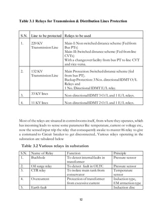 12
Table 3.1 Relays for Transmission & Distribution Lines Protection
S.N. Line to be protected Relays to be used
1. 220 KV
Transmission Line
Main-I:Non switched distance scheme (Fedfrom
Bus PTs)
Main-II:Switched distance scheme (Fed from line
CVTs)
With a changeoverfacility from bus PT to line CVT
and vice-versa.
2. 132 KV
Transmission Line
Main Protection:Switcheddistance scheme (fed
from bus PT).
Backup Protection:3 Nos. directionalIDMT O/L
Relays and
1 No. DirectionalIDMT E/L relay.
3. 33 KV lines Non-directionalIDMT 3 O/L and 1 E/L relays.
4. 11 KV lines Non-directionalIDMT 2 O/L and 1 E/L relays.
Most of the relays are situated in controlrooms itself, from where they operates,which
has incoming leads to sense some parameter like temperature, current or voltage etc.,
now the sensed input trip the relay that consequently awake to master 86 relay to give
a command to Circuit breaker to get disconnected.. Various relays operating in the
substation are tabulated below
Table 3.2 Various relays in substation
S.N. Name of Relay Function Principle
1. Buchholz To detect internalfaults in
transformer
Pressure sensor
2. Oil surge relay To detect fault in OLTC Pressure sensor
3. CTR relay To isolate main tank from
conservator
Temperature
sensor
4. Overcurrent Protection of transformer
from excessive current
Induction type,
EM attraction type
5. Earth fault Induction disc
 