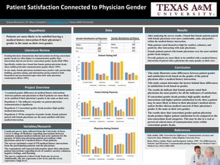 Patient Satisfaction Connected to Physician Gender
Alissa Moreland | Dr. Mary Campbell | amorel@tamu.edu | Texas A&M University
Literature Review
• Patients are more likely to be satisfied leaving a
medical history interaction if their physician’s
gender is the same as their own gender.
Hypothesis
• Existing literature demonstrates that interactions involving concordant
gender dyads are often higher in communication quality than
interactions that do not involve concordant gender dyads (Hall 1984).
• Specifically, studies have found that female patient-physician dyads
often exhibit preferable communication quality (Roter 1991).
• In one study, female physicians included more positive talk, partnership
building, question asking, and information giving related to both
biomedical and psychosocial topics than their male physician
counterparts (Roter 1991).
Project Overview
• I examined gender differences in medical history interactions
between patients and physicians to find if patients are more likely
to be satisfied if their physician’s gender is the same as their own.
• Hypothesis 1: The influence of gender on patient-physician
communication is significant.
• Hypothesis 2: Concordant gender dyads produce high quality
medical interactions.
• Hypothesis 3: Of the categories of gender dyads, female patients
paired with female physicians are the most satisfied with their
medical interaction.
Variables/Research
Data Results
Conclusion
• This study illustrates some differences between patient gender
and satisfaction levels based on the gender of the paired
physician after a medical history interaction.
• This study cannot determine the factors behind these differences
in satisfaction levels based on gender.
• The results do indicate that female patients rated their
physicians the most positive for all the indicators of satisfaction.
• If concordant gender dyads produce high quality medical
interactions and higher patient satisfaction levels, then a patient
may be more likely to listen to their physician’s medical advice
and/or further discuss medical concerns if their physician’s
gender is the same as their own gender.
• The results show that concordant gender patient-physician
dyads produce higher patient satisfaction levels compared to the
non-concordant dyad categories. This may be due to a real or
perceived cohesiveness of communication styles within
concordant gender dyads.
References
• Hall, Judith. 1984. Nonverbal Sex Differences: Communication Accuracy and
Expressive Style. Baltimore: Johns Hopkins University Press.
• Roter, Debra, Lipkin, Mack, and Korsgaard, Audrey. 1991. “Sex Differences in
Patients’ and Physicians’ Communication during Primary Care Medical Visits”.
Medical Care 29(11):1083-1093.
• After analyzing the survey results, I found that female patients paired
with female physicians were more comfortable, calm, and positive
within the medical history interaction.
• Male patients rated themselves high for comfort, calmness, and
positivity after interacting with male physicians.
• Female patients paired with female physicians were the most satisfied
gender dyad category.
• Overall, patients are more likely to be satisfied with a medical history
interaction if paired with a physician the same gender as their own.
• I analyzed survey data collected from the University of Iowa
Carver College of Medicine regarding interactions between
randomly assigned medical students and actor patients for the
purpose of observing physician-patient perceptions while
physicians asked for a medical history from patients.
• The surveys included a total of 570 medical history interactions
from the participating patients and the physicians.
• The respondents self reported information about their physician-
patient interactions regarding levels of comfort, anxiety, calmness,
negative feelings, and listening.
• The survey employed a Likert Scale from one to seven.
Additionally, the one represents a low level, and the seven
represents a high level.
 
