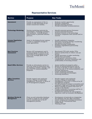 Representative Services
Service Purpose Key Tasks
Assessment Provide an assessment of the in-
vention to help determine its po-
tential commercial viability.
 Evaluate market opportunity
 Evaluate competition
 Identify potential partners
 Provide actionable recommendations
Technology Marketing Develop marketing materials for
technologies, technology portfolios,
and resources. Actively present
opportunities to potential industry
partners.
 Identify potential partner/licensees
 Contact potential licensees
 Evaluate interest in the technology
 Introduce companies with interest and re-
sources
License Negotiation
Assistance
Assist in developing license options
in order to negotiate stronger li-
cense agreements.
 Qualify individual companies
 Determine licensing strategy considering
the desires of all parties
 Identify licensing comparables
 Facilitate negotiations/partnership
formation
Best Practices
Assessment
Review of IP management and li-
censing program to assess the ef-
fectiveness of the program in rela-
tion to the strategic goals of the
institution.
 Benchmark TTO with similar TTOs
 Improve productivity to reduce cost per
license
 Design processes to make marketing
efforts more successful
 Provide greater assurance of the
completeness, accuracy timeliness, and
predictability of licensing streams
Small Office Services Provide an all-inclusive service to
meet the needs of institutions that
are looking to initiate, manage, and
grow their IP commercialization
programs.
 Assess intellectual property policy
 Review of existing disclosures and IP
 In-reach to faculty in order to educate
about the role of IP commercialization and
increase disclosures
 Create marketing materials
 Active marketing of technologies
 Licensing assistance
Office Transition
Services
Provide support and continuity
during a change in leadership,
management, structure, or focus of
an IP management program.
 Provide support and continuity
during a change in leadership,
management, structure, or focus of an IP
management program.
 On-site presence to assist in transition and
maintain a high level of faculty interaction
 Reduce backlog of projects that have oc-
curred in the interim
 Provide continuity to incoming staff by re-
cording institutional memory
 Provide best practices for new program
objectives, such as economic development
Database Review &
Management
Clean up and rationalize database
in order to make its use intuitive
and an essential part of the IP
management process.
 Development of protocols on integrating
the database into the office processes
 Create naming and tracking conventions
 Clean up old, nonessential data
 Update data
 Training of staff
 