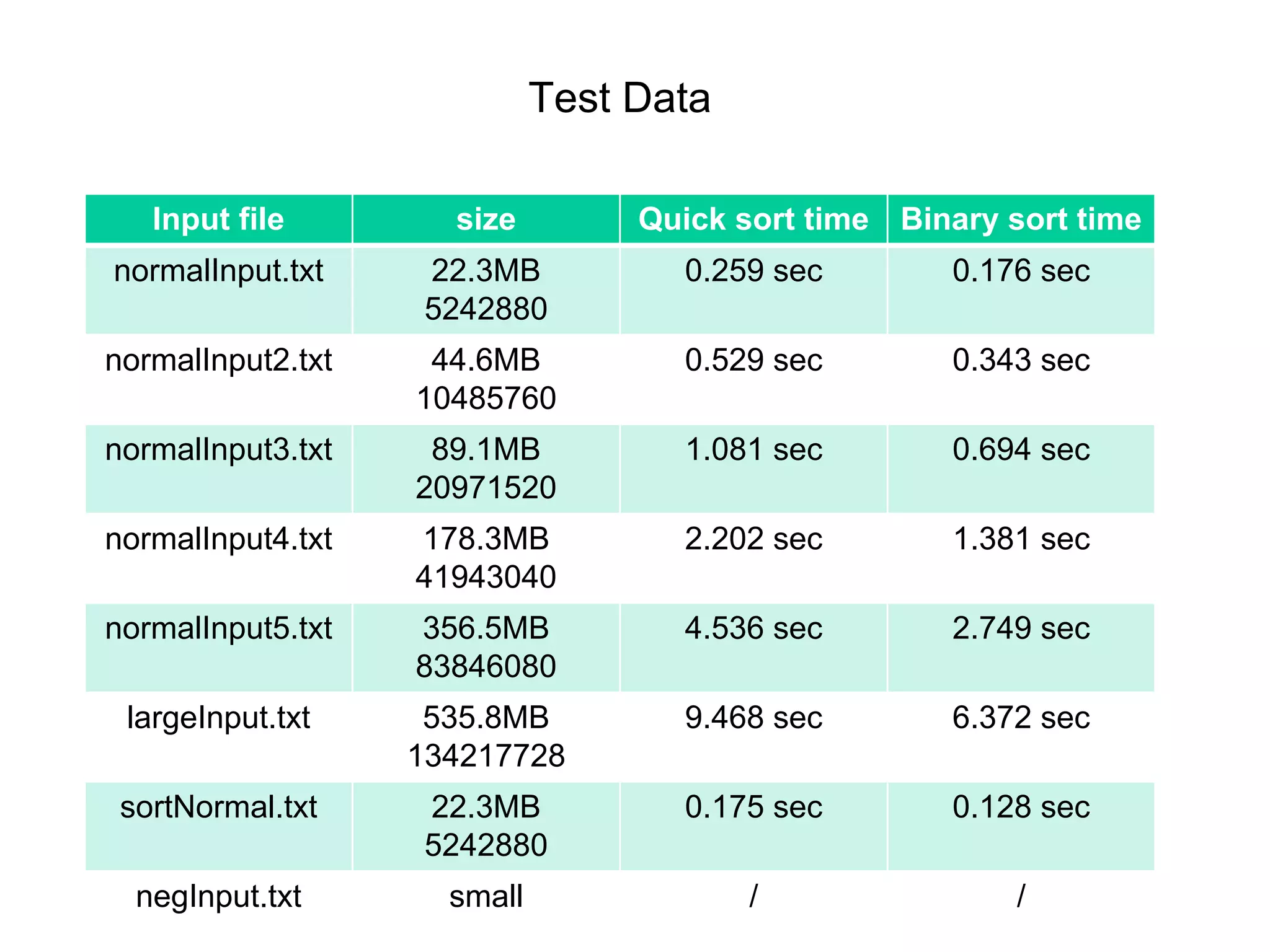 Test Data
Input file size Quick sort time Binary sort time
normalInput.txt 22.3MB
5242880
0.259 sec 0.176 sec
normalInput2.txt 44.6MB
10485760
0.529 sec 0.343 sec
normalInput3.txt 89.1MB
20971520
1.081 sec 0.694 sec
normalInput4.txt 178.3MB
41943040
2.202 sec 1.381 sec
normalInput5.txt 356.5MB
83846080
4.536 sec 2.749 sec
largeInput.txt 535.8MB
134217728
9.468 sec 6.372 sec
sortNormal.txt 22.3MB
5242880
0.175 sec 0.128 sec
negInput.txt small / /
 