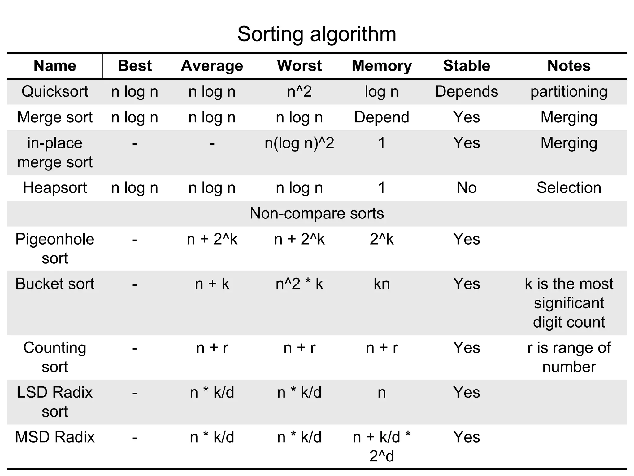 Name Best Average Worst Memory Stable Notes
Quicksort n log n n log n n^2 log n Depends partitioning
Merge sort n log n n log n n log n Depend Yes Merging
in-place
merge sort
- - n(log n)^2 1 Yes Merging
Heapsort n log n n log n n log n 1 No Selection
Non-compare sorts
Pigeonhole
sort
- n + 2^k n + 2^k 2^k Yes
Bucket sort - n + k n^2 * k kn Yes k is the most
significant
digit count
Counting
sort
- n + r n + r n + r Yes r is range of
number
LSD Radix
sort
- n * k/d n * k/d n Yes
MSD Radix - n * k/d n * k/d n + k/d *
2^d
Yes
Sorting algorithm
 