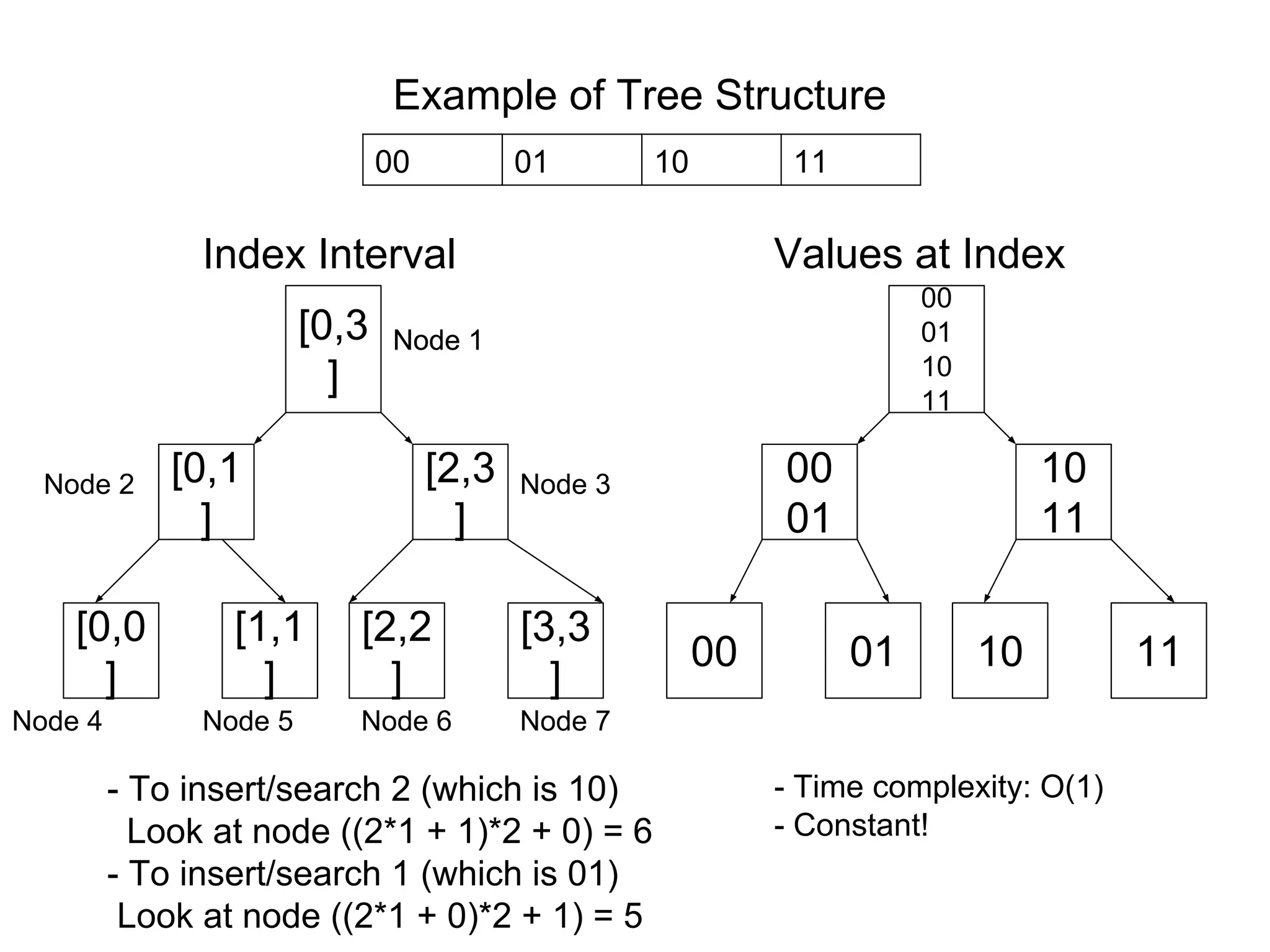 00
01
10
11
00
01
10
11
00 01 10 11
[0,3
]
[0,1
]
[2,3
]
[0,0
]
[1,1
]
[2,2
]
[3,3
]
00 01 10 11
Index Interval Values at Index
Example of Tree Structure
- To insert/search 2 (which is 10)
Look at node ((2*1 + 1)*2 + 0) = 6
- To insert/search 1 (which is 01)
Look at node ((2*1 + 0)*2 + 1) = 5
Node 1Node 1
Node 3Node 2
Node 4 Node 5 Node 6 Node 7
- Time complexity: O(1)
- Constant!
 