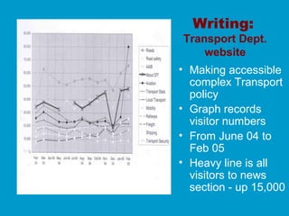 Writing:
Transport Dept.
website
• Making accessible
complex Transport
policy
• Graph records
visitor numbers
• From June 04 to
Feb 05
• Heavy line is all
visitors to news
section - up 15,000
 