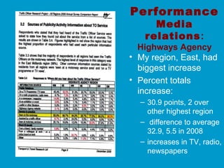 Performance
Media
relations:
Highways Agency
• My region, East, had
biggest increase
• Percent totals
increase:
– 30.9 points, 2 over
other highest region
– difference to average
32.9, 5.5 in 2008
– increases in TV, radio,
newspapers
 