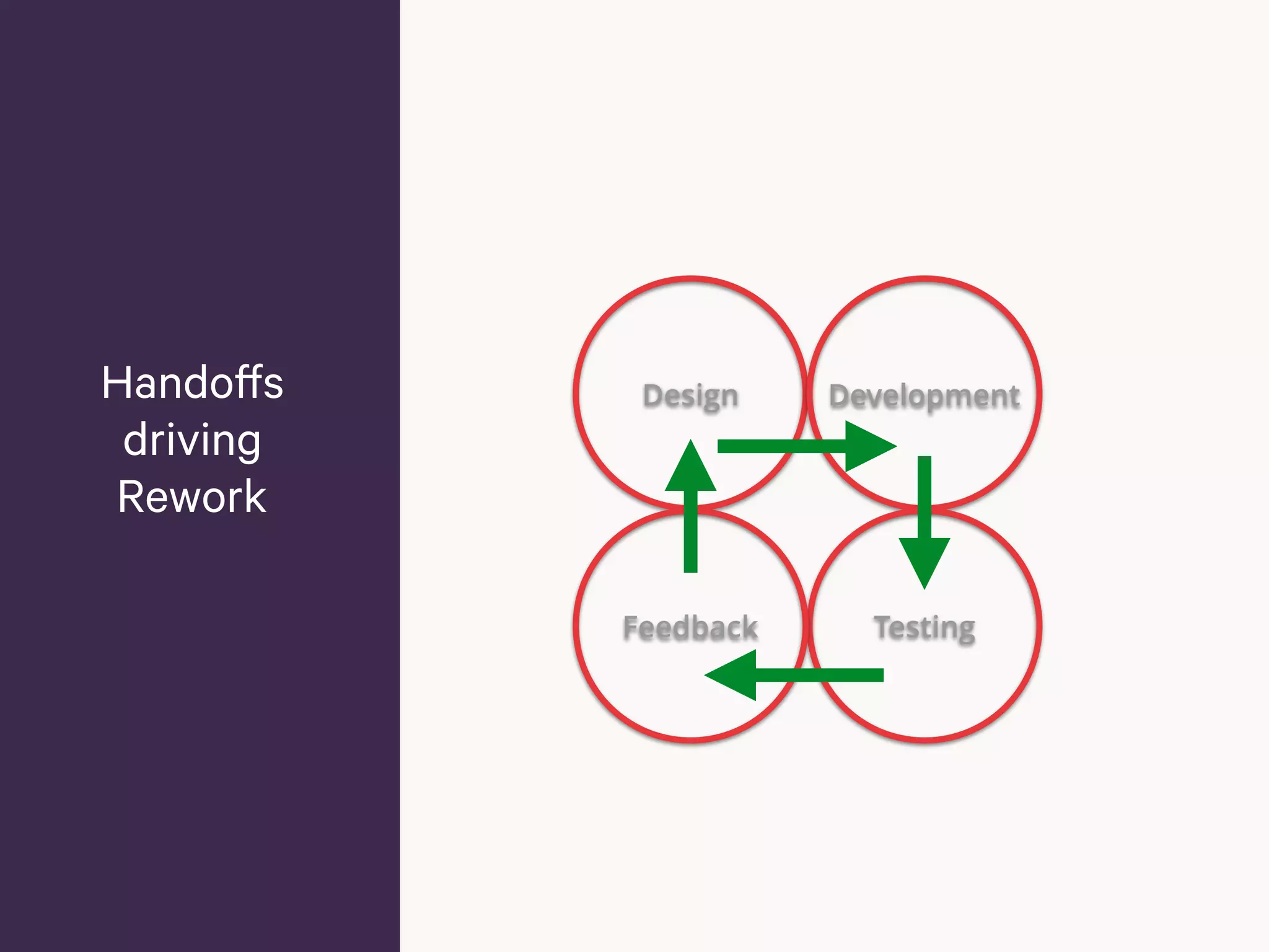 Handoffs
driving
Rework
Design Development
TestingFeedback
 