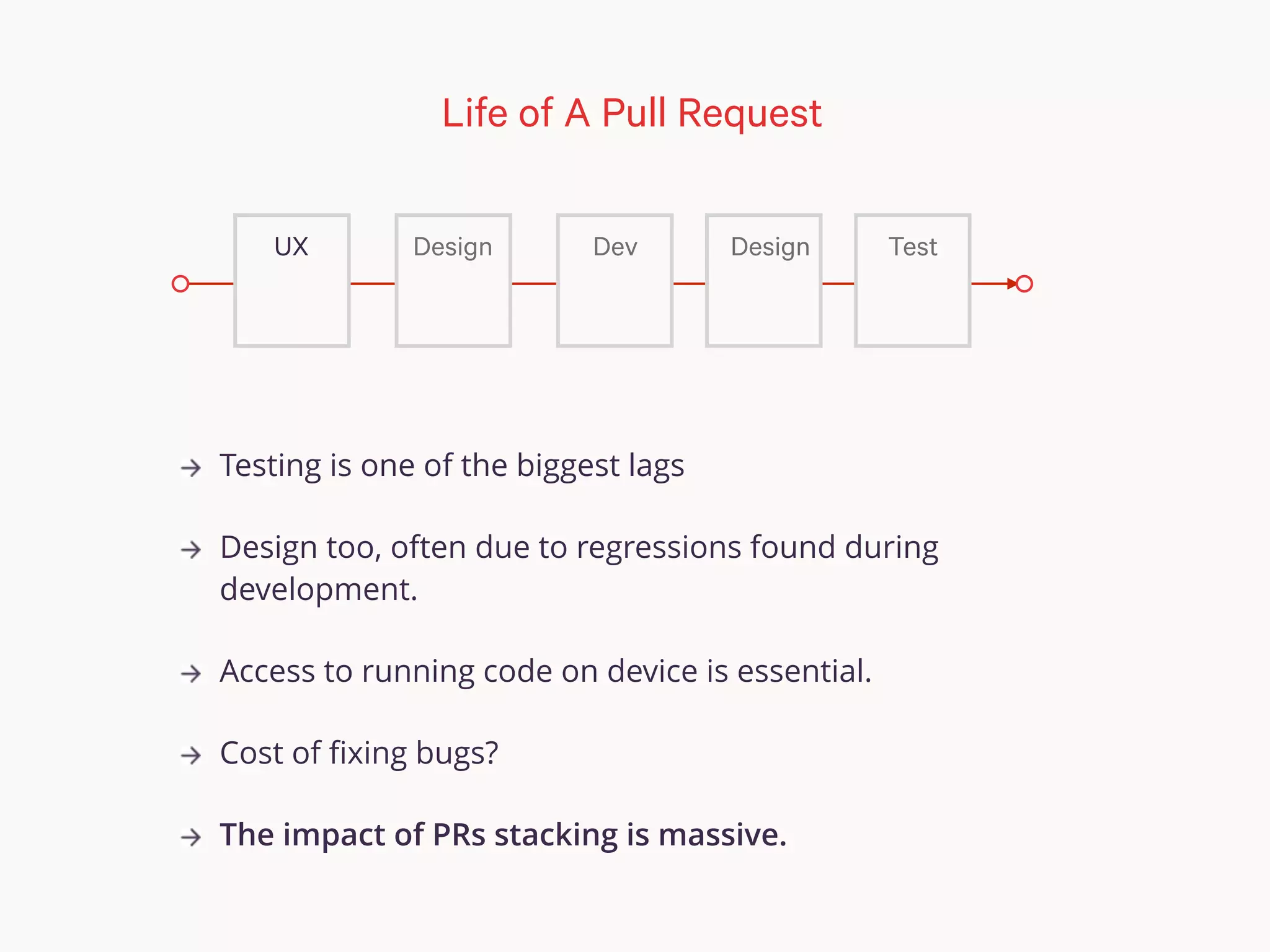 Life of A Pull Request
Testing is one of the biggest lags
Design too, often due to regressions found during
development.
Access to running code on device is essential.
Cost of ﬁxing bugs?
The impact of PRs stacking is massive.
UX Design Dev Design Test
 