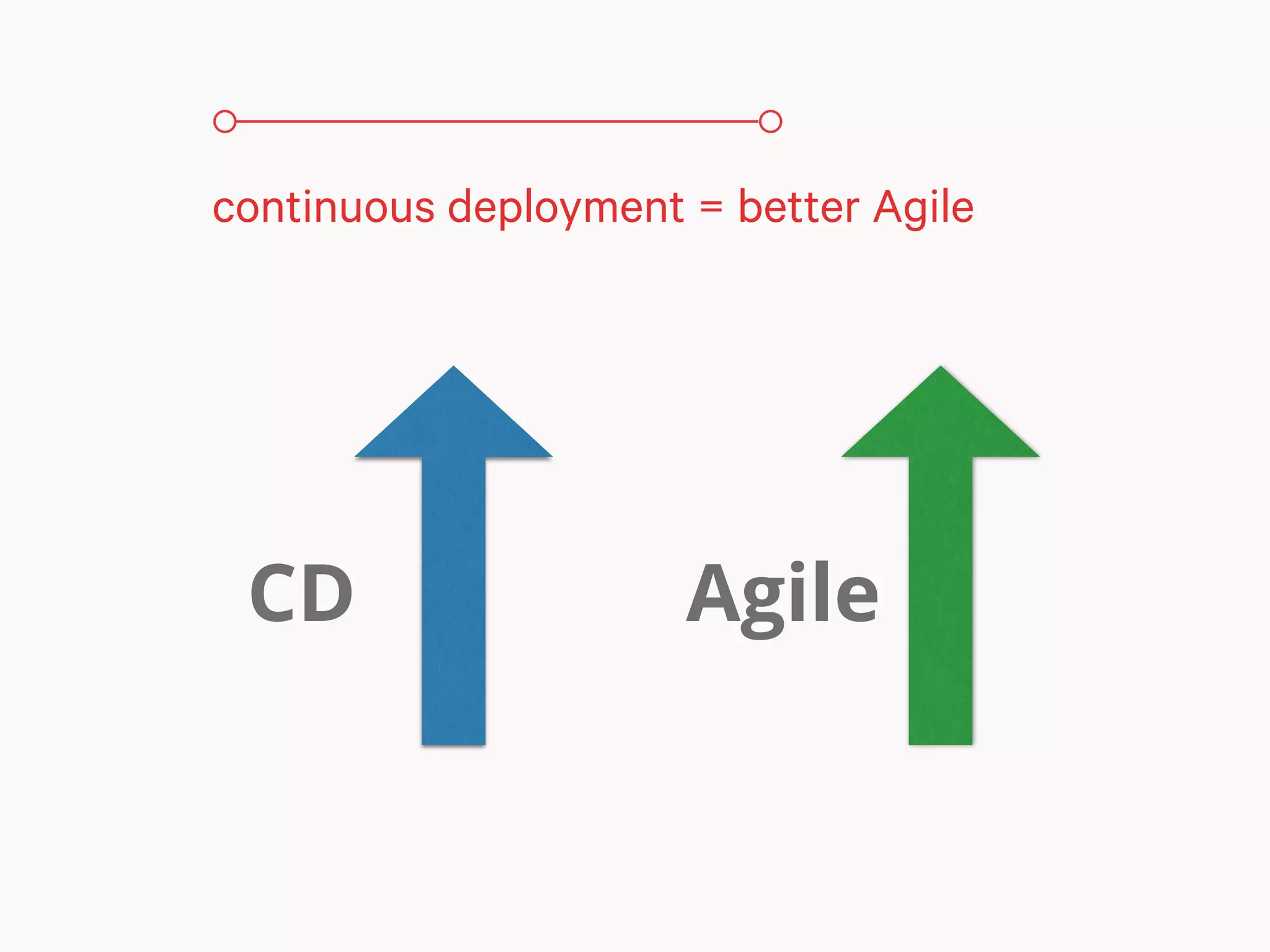 continuous deployment = better Agile
CD Agile
 