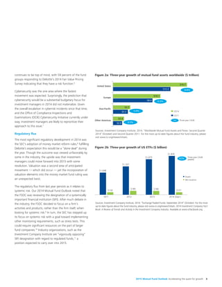 2015 Mutual Fund Outlook Accelerating the quest for growth 3
continues to be top of mind, with 59 percent of the fund
groups responding to Deloitte’s 2014 Fair Value Pricing
Survey indicating that they have a risk function.6
Cybersecurity was the one area where the fastest
movement was expected. Surprisingly, the prediction that
cybersecurity would be a substantial budgetary focus for
investment managers in 2014 did not materialize. Given
the overall escalation in cyberrisk incidents since that time,
and the Office of Compliance Inspections and
Examinations (OCIE) Cybersecurity Initiative currently under
way, investment managers are likely to reprioritize their
approach to this issue.7
Regulatory flux
The most significant regulatory development in 2014 was
the SEC’s adoption of money market reform rules,8
fulfilling
Deloitte’s expectation this would be a “done deal” during
the year. Though the outcome was viewed unfavorably by
some in the industry, the upside was that investment
managers could move forward into 2015 with some
resolution. Valuation was a second area of anticipated
movement — which did occur — yet the incorporation of
valuation elements into the money market fund ruling was
an unexpected twist.
The regulatory flux from last year persists as it relates to
systemic risk. Our 2014 Mutual Fund Outlook noted that
the FSOC was reviewing the designation of a systemically
important financial institution (SIFI). After much debate in
the industry, the FSOC decided to focus on a firm’s
activities and products, rather than the firm itself, when
looking for systemic risk.9
In turn, the SEC has stepped up
its focus on systemic risk with a goal toward implementing
other monitoring requirements, such as stress tests. This
could require significant resources on the part of larger
fund companies.10
Industry organizations, such as the
Investment Company Institute are “vigorously opposing”
SIFI designation with regard to regulated funds,11
a
position expected to carry over into 2015.
Sources: Investment Company Institute, 2014. “Worldwide Mutual Fund Assets and Flows: Second Quarter
2014” (October) and Second Quarter 2011. For the most up-to-date figures about the fund industry, please
visit www.ici.org/research/stats.  
$2.0
$3.2
$8.4
$12.2
$2.4
$3.7
$10.1
$15.7
Other Americas
Asia-Paciﬁc
Europe
United States
2Q14
2Q11
8.8%
6.3%
5.0%
6.3%
X% Three-year CAGR
Figure 2a: Three-year growth of mutual fund assets worldwide ($ trillion)
Sources: Investment Company Institute, 2014. “Exchange-Traded Funds: September 2014” (October). For the most
up-to-date figures about the fund industry, please visit www.ici.org/research/stats. 2014 Investment Company Fact
Book: A Review of Trends and Activity in the Investment Company Industry. Available at www.icifactbook.org.
Figure 2b: Three-year growth of US ETFs ($ billion)
Three-year CAGR
(assets)
$1,048
$1,337
$1,675
$1,830
$118
$185 $180
$121
2011 2012 2013 2014 (Sept.)
Assets
Net issuance
22%
 