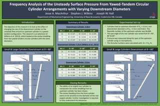 Frequency Analysis of the Unsteady Surface Pressure From Yawed-Tandem Circular
Cylinder Arrangements with Varying Downstream Diameters
Jesse A. MacArthur Stephen J. Wilkins Joseph W. Hall
Department of Mechanical Engineering, University of New Brunswick, Fredericton NB, Canada
Summary of Results
Mic. # θ = 90° θ = 80° θ = 60°
11 St = 0.153 St = 0.182 St = 0.196
5 St = 0.153 St = 0.182 St = 0.206
1 St = 0.153 St = 0.182 St = 0.210
Introduction
The objective of this research is to look at the effect of
changing the size of the downstream cylinder on the
unsteady flow around an upstream cylinder in a yawed-
tandem configuration. This research is an extension of
Wilkins et al. (2013), which looked at the vortex-shedding
from two yawed-tandem circular cylinders with the same
diameters.
• Cylinders had an upstream diameter of Du = 4.2cm, and
downstream diameters of Dd = 2.5cm and 4.8cm. The
Reynolds number of the upstream cylinder was 56,000.
• The yaw angle of the rear cylinder was varied from θ = 90°,
80° & 60°.
• Pressure was measured along the span of the upstream
cylinder using 11 microphones.
• The Strouhal numbers were calculated with: St = f DU /Vs
Experimental Set-Up
Closing Remarks
• The ability of an angled rear cylinder to
manipulate the vortex shedding from an
upstream cylinder has been shown.
• The vortex shedding from the front cylinder
seems to be sensitive to the diameter of the rear
angled cylinder. Further investigation is required
to fully understand this behaviour.
Small & Large Cylinders Downstream at θ = 60°Small & Large Cylinders Downstream at θ = 80°
Mic. # θ = 90° θ = 80° θ = 60°
11 St = 0.147 St = 0.214 St = 0.195
5 St = 0.147 St = 0.214 St = 0.178
1 St = 0.147 St = 0.214 St = 0.176
Mic. # θ = 90° θ = 80° θ = 60°
11 St = 0.183 St = 0.191 St = 0.201
5 St = 0.183 St = 0.191 St = 0.201
1 St = 0.183 St = 0.174 St = 0.201
Downstream Cylinder: 4.8cm
Downstream Cylinder: 4.2cm (Wilkins et al., 2013)
Downstream Cylinder: 2.5cm
Reference: Wilkins, S., Hogan, J., & Hall, J. (2013). Vortex Shedding in a Tandem Circular Cylinder System With a Yawed Downstream Cylinder. Journal of Fluids Engineering J. Fluids Eng., 071202.
 