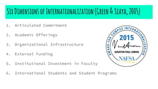 SixDimensionsofInternationalization(Green&Siaya,2005)
1. Articulated Commitment
2. Academic Offerings
3. Organizational Infrastructure
4. External Funding
5. Institutional Investment in Faculty
6. International Students and Student Programs
 