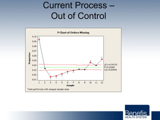 Current Process –
Out of Control
 