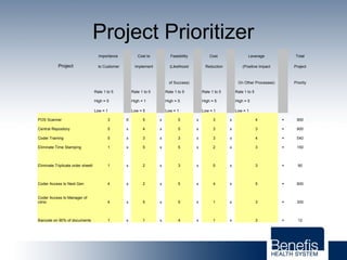 Importance Cost to Feasibility Cost Leverage Total
Project to Customer Implement (Likelihood Reduction (Positive Impact Project
of Success) On Other Processes) Priority
Rate 1 to 5 Rate 1 to 5 Rate 1 to 5 Rate 1 to 5 Rate 1 to 5
High = 5 High = 1 High = 5 High = 5 High = 5
Low = 1 Low = 5 Low = 1 Low = 1 Low = 1
POS Scanner 3 X 5 x 5 x 3 x 4 = 900
Central Repository 5 x 4 x 5 x 3 x 3 = 900
Coder Training 5 x 3 x 3 x 3 x 4 = 540
Eliminate Time Stamping 1 x 5 x 5 x 2 x 3 = 150
Eliminate Triplicate order sheett 1 x 2 x 3 x 5 x 3 = 90
Coder Access to Next Gen 4 x 2 x 5 x 4 x 5 = 800
Coder Access to Manager of
clinic 4 x 5 x 5 x 1 x 3 = 300
Barcode on 90% of documents 1 x 1 x 4 x 1 x 3 = 12
Project Prioritizer
 