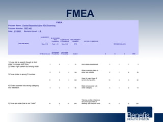 FMEA
FMEA
Process Name: Central Repository and POS Scanning
Process Number: SBT 445
Date: 1/1/2001 Revision Level: 1.3
FAILURE MODE
A) SEVERITY
B) OCCURRE
NCE
Probability
C) DETECTIO
N Probability
RISK PRIORITY
NUMBER ACTION TO IMPROVE
REVISED VALUESRate 1-10 Rate 1-10 Rate 1-10 RPN
10=Most Severe
10=Highest
Probability
10=Lowest
Probability AxBxC A B C RPN
1) Long list to search though to find
order -increase staff time 3 4 1 12 Auto delete established 3 1 1 3
2) Select right patient but wrong order
9 2 8 144
When scanning have to
enter test ordered 9 1 4 36
3) Scan order to wrong D number
10 5 6 300
Have to match date of
service during entry 10 2 3 60
4) Order scanned into wrong category
into Meditech 3 3 5 45
Made only access is to
order category 3 1 5 15
5) Scan an order that is not "valid" 10 6 10 600
Training, written reference
document provided at
desktop. MR random audit 10 4 8 320
 