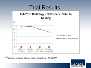 Trial Results
**Continue to have 0 Missing Orders through May 31, 2013**
 