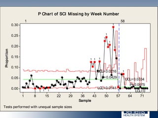 71645750433629221581
0.30
0.25
0.20
0.15
0.10
0.05
0.00
Sample
Proportion
_
P=0.0429
_
P=0.0075
UCL=0.0716
UCL=0.0334
LCL=0.0141
LCL=0
1 58
1
1
1
1
1
1
1
1
11
1
1
1111
P Chart of SCI Missing by Week Number
Tests performed with unequal sample sizes
 