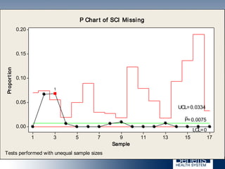 1715131197531
0.20
0.15
0.10
0.05
0.00
Sample
Proportion
_
P=0.0075
UCL=0.0334
LCL=0
1
P Chart of SCI Missing
Tests performed with unequal sample sizes
 