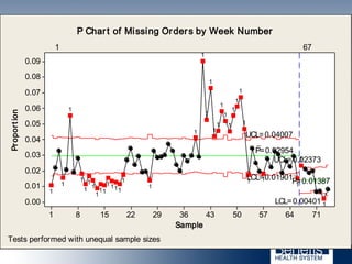 71645750433629221581
0.09
0.08
0.07
0.06
0.05
0.04
0.03
0.02
0.01
0.00
Sample
Proportion
_
P=0.02954
UCL=0.04007
UCL=0.02373
LCL=0.01901
LCL=0.00401
1 67
_
P=0.01387
1
1
1
11
1
1
1
1
1
1
1
1
1
1
1
1
1
1
1
1111
11
1
1
1
1
1
1
1
1
P Chart of Missing Orders by Week Number
Tests performed with unequal sample sizes
 