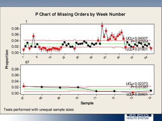 6457504336292215811
0.08
0.06
0.04
0.02
0.00
7473727170696867
0.08
0.06
0.04
0.02
0.00
Sample
Proportion
_
P=0.02954
UCL=0.04007
LCL=0.01901
1
_
P=0.01387
UCL=0.02373
LCL=0.00401
67
111
1
1
1
1
1
1
1
11
1
1
1
1
11
111111111
1
1
1
11
1
1
P Chart of Missing Orders by Week Number
Tests performed with unequal sample sizes
 