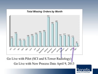 Go Live with New Process Date April 9, 2013
Go Live with Pilot (SCI and S.Tower Radiology)
 