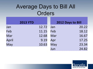 Average Days to Bill All
Orders
2013 YTD
Jan 12.72
Feb 11.15
Mar 12.68
April 9.19
May 10.63
2012 Days to Bill
Jan 20.22
Feb 18.12
Mar 16.67
Apr 17.25
May 23.34
Jun 24.82
 