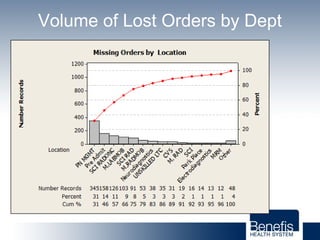 Volume of Lost Orders by Dept
 