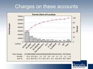 Charges on these accounts
 